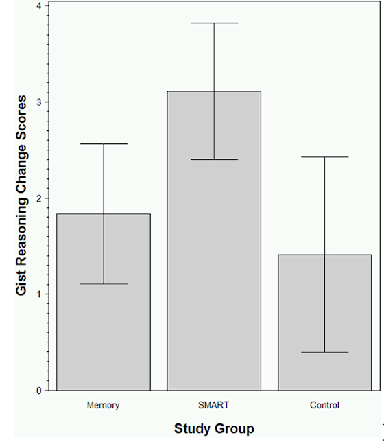 Figure 1. Changes in gist-reasoning scores after training programs for each group. 