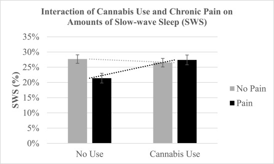 Figure 1. The interaction of regular cannabis use and chronic pain on the percentage of slow-wave sleep (SWS). The mean (SE) values were 27.41% (.02) for chronic pain and cannabis use, 26.49% (.01) for no pain and cannabis use, 27.68% (.01) for no pain and no cannabis use, and 21.41% (.02) for chronic pain and no cannabis use.