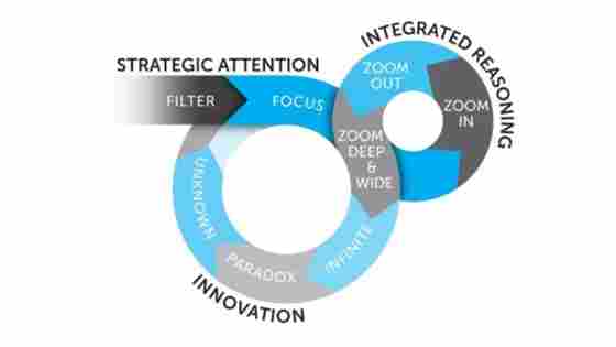 The SMART Loop from SMART Brain Training: Strategic Attention (filter, focus), Integrated Reasoning (zoom in, zoom out, zoom deep and wide), Innovation (infinite, paradox, unknown). 
