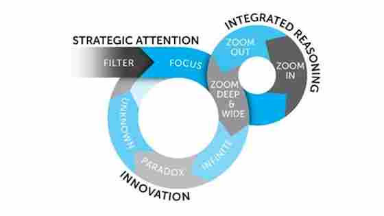 The SMART Loop from SMART Brain Training: Strategic Attention (filter, focus), Integrated Reasoning (zoom in, zoom out, zoom deep and wide), Innovation (infinite, paradox, unknown).