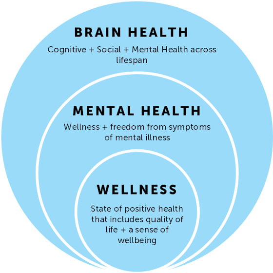 Three nested blue circles showing Brain Health encompassing Mental Health, which encompasses Wellness, each with brief definitions.