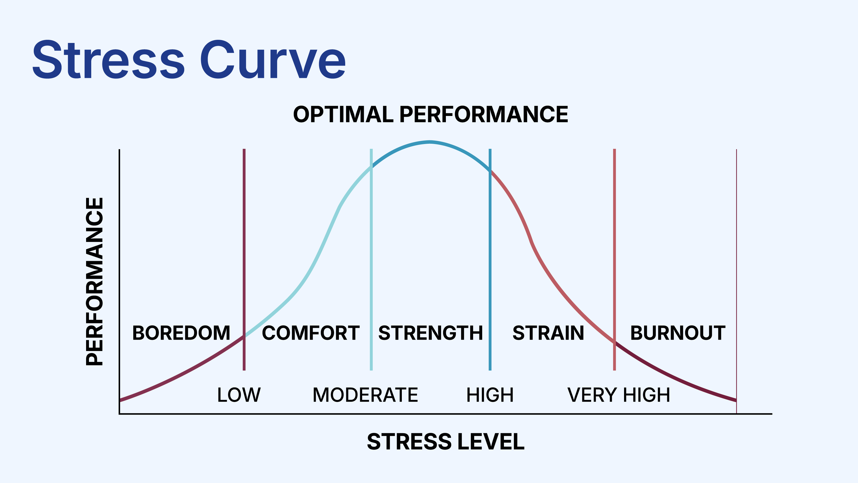 Graph showing the stress curve, based on the Yerkes-Dodson Law of Arousal and Performance. The stress curve shows that too little stress, as well as too much stress, can inhibit optimal brain performance. 