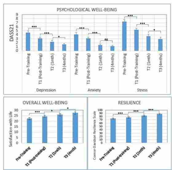 Psychological health and well-being results in the first translation to military personnel and veterans show statistically significant improvements that are sustained or continuing to improve up to 4 months following learning the Strategic Memory Advanced Reasoning Training strategies (t-test: ***P < .0001; *P < .05; ns indicates that results were not significant).