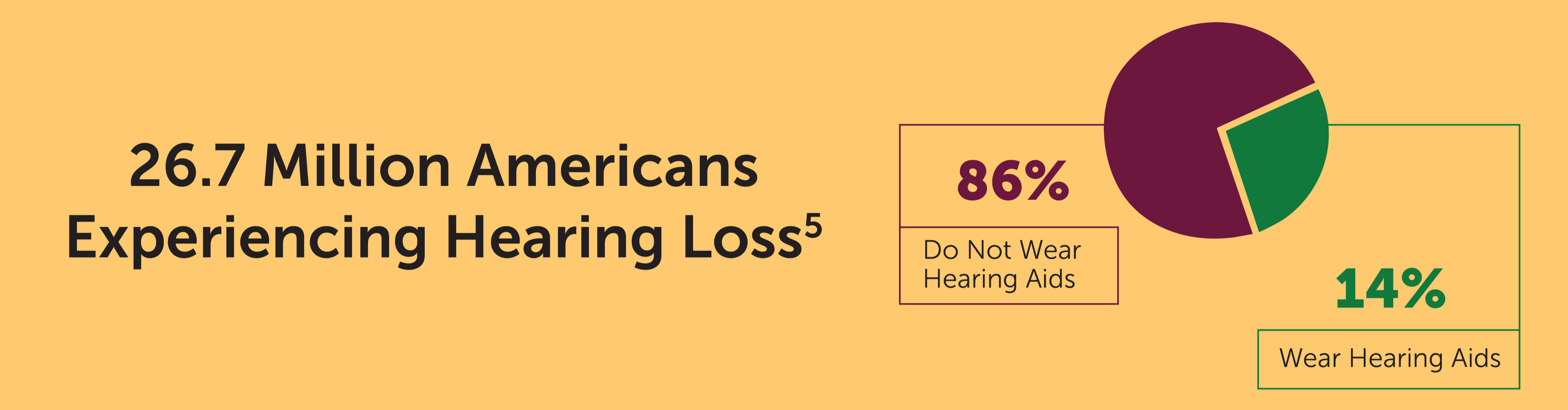 Graphic showing that although 26.7M Americans experience hearing loss, only 14% wear hearing aids.