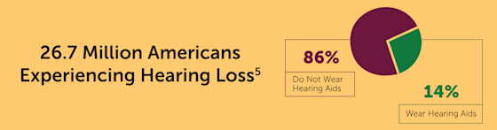 Graphic showing that although 26.7M Americans experience hearing loss, only 14% wear hearing aids.