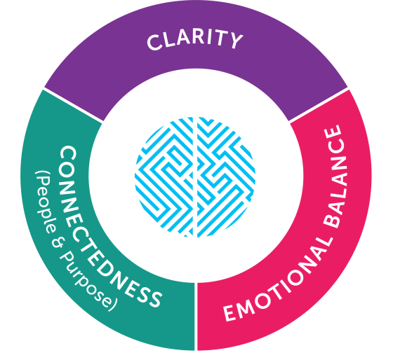 The BrainHealth Index factor wheel: Clarity, Emotional Balance, and Connectedness (People and Purpose).