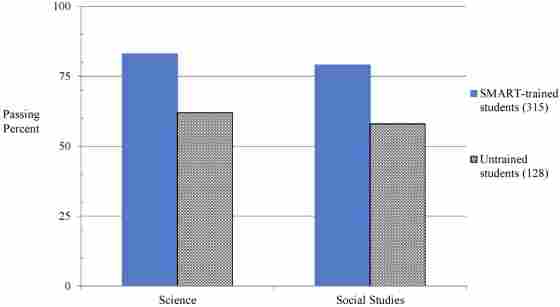 Passing rates for eighth graders are shown for trained and untrained groups on the STAAR Science and Social Studies tests after training. On both tests, the trained group outperformed the untrained group.