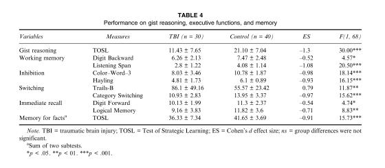 Table 4. Performance on Gist Reasoning, Executive Functions and Memory. 