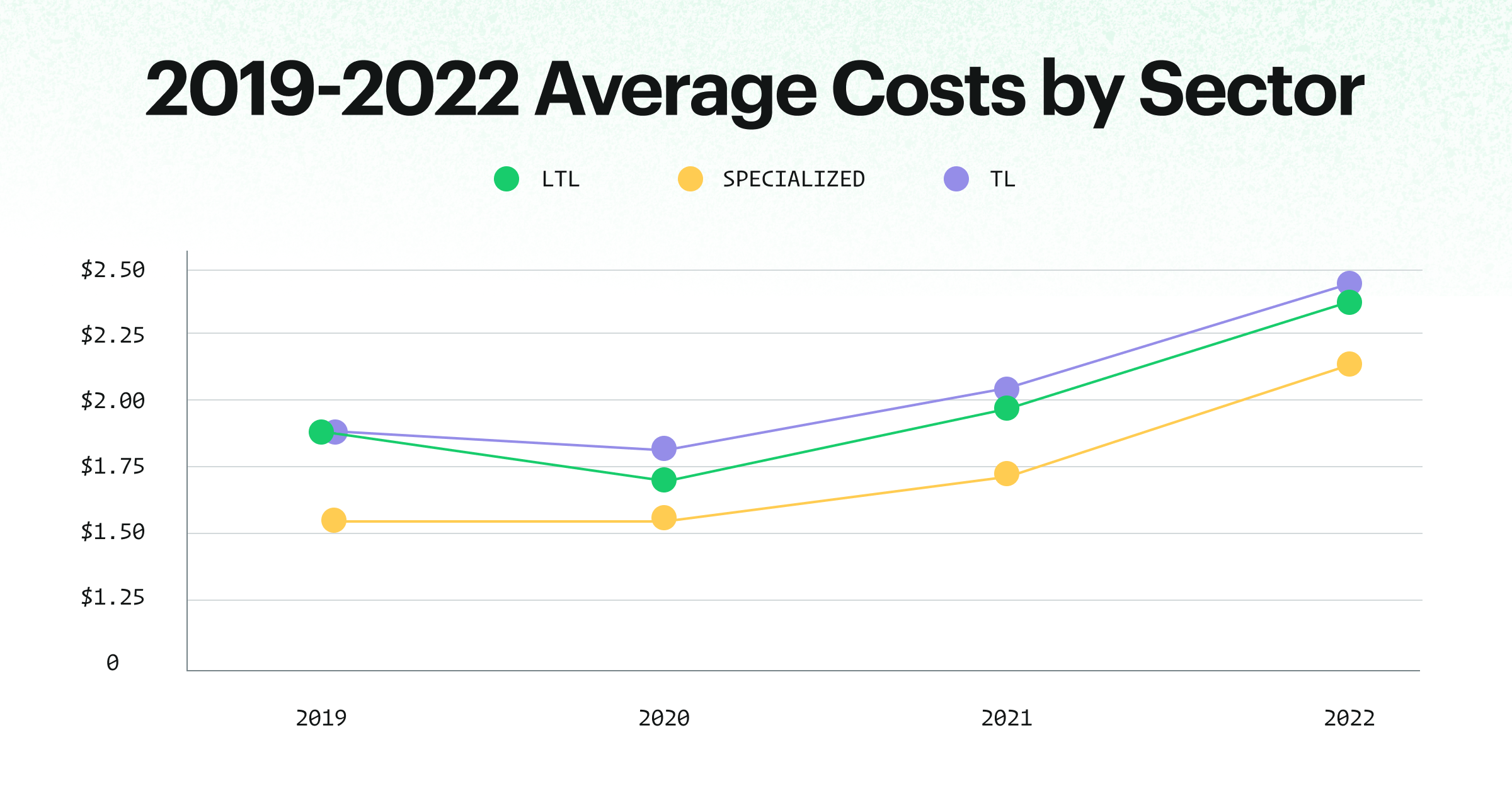 2019-2022 Average Costs by Sector