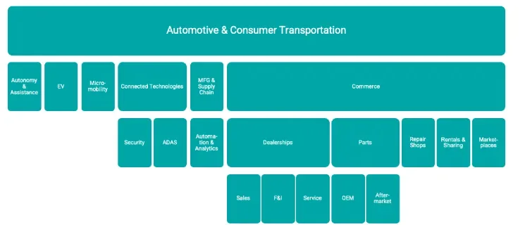 A chart depicting nested industries working in consumer transportation and automotive technology.
