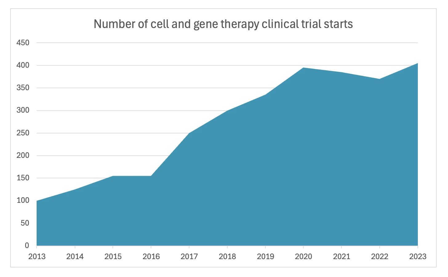 Area chart showing the number of cell and gene therapy clinical trial starts from 2013 to 2023. The chart demonstrates a steady increase in clinical trial starts, beginning below 100 in 2013 and reaching over 400 by 2023.