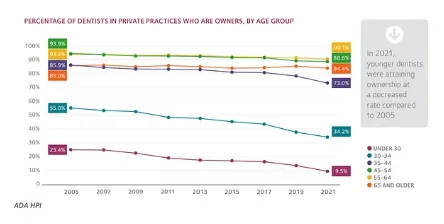 Percentage of dentists