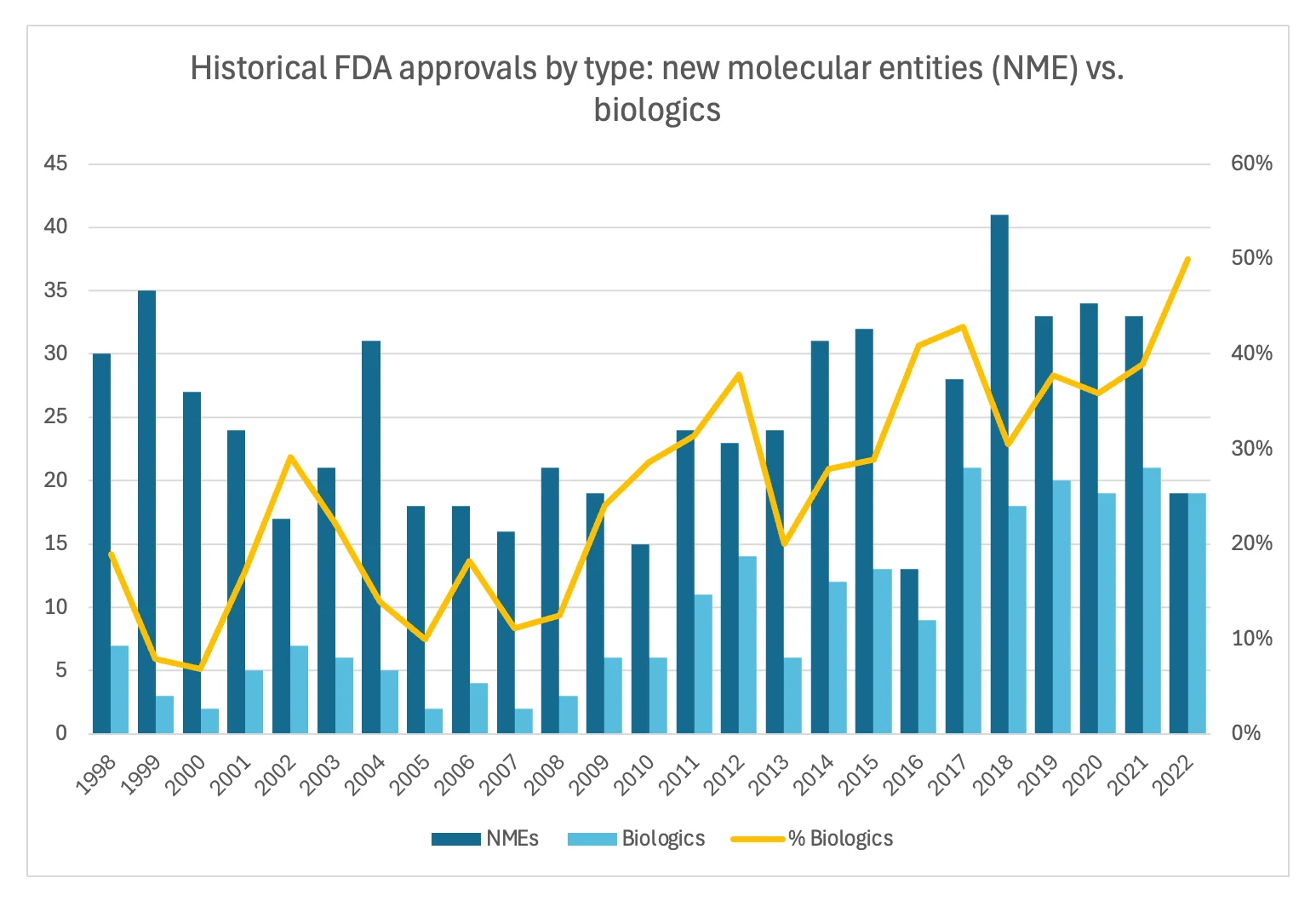 Bar and line chart showing historical FDA approvals from 1998 to 2022, comparing new molecular entities (NMEs) and biologics. Dark blue bars represent NMEs, light blue bars represent biologics, and the yellow line shows the percentage of biologics. The chart indicates an overall increase in the percentage of biologics approved, reaching over 50% by 2022.