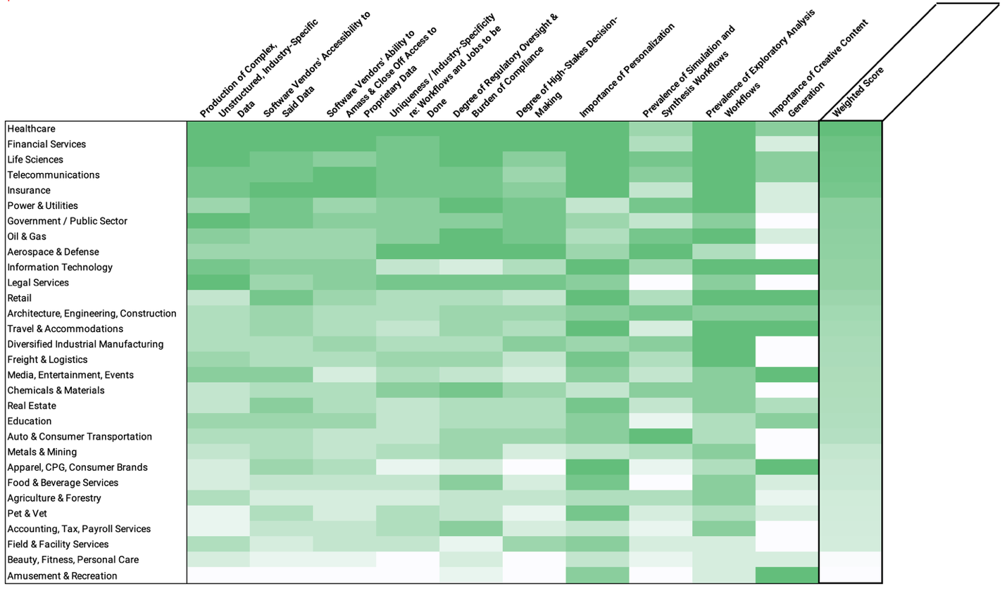 Chart indicating the relative readiness of a number of industries for adopting AI