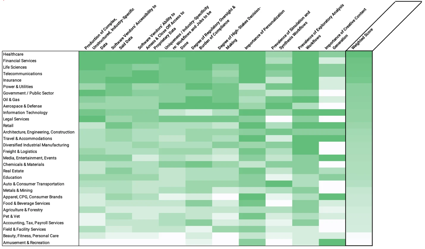 Chart indicating the relative readiness of a number of industries for adopting AI