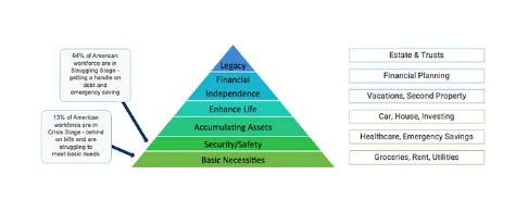 Hierarchy of financial needs starting with the basics at the base and rising to include 'leaving a legacy' at the very top.