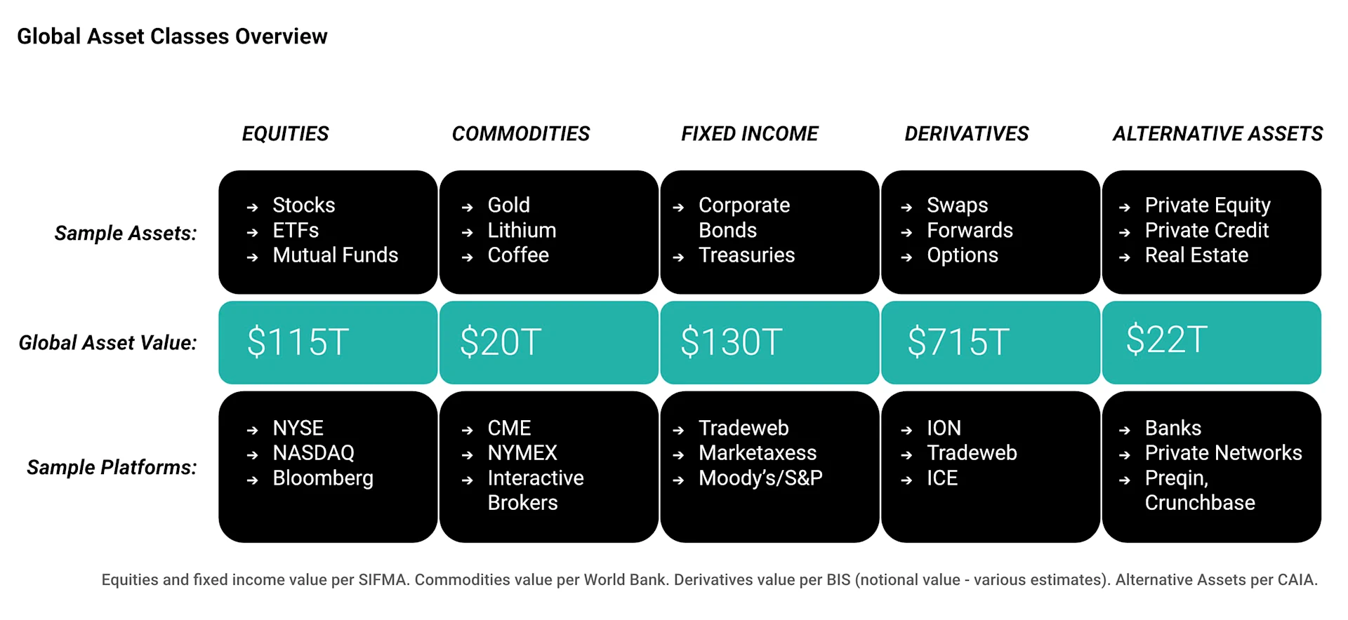 Global Asset Classes Overview chart displaying five asset categories: Equities ($115T), Commodities ($20T), Fixed Income ($130T), Derivatives ($715T), and Alternative Assets ($22T). Each category lists sample assets and platforms, such as stocks, gold, corporate bonds, swaps, private equity, and platforms like NYSE, CME, Tradeweb, and Banks.