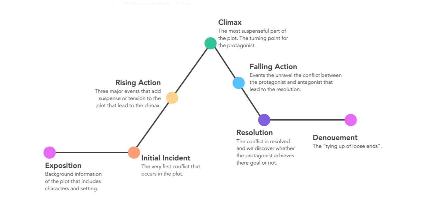 A chart illustrating the steps in a simplified narrative arc, with brief descriptions for each stage.