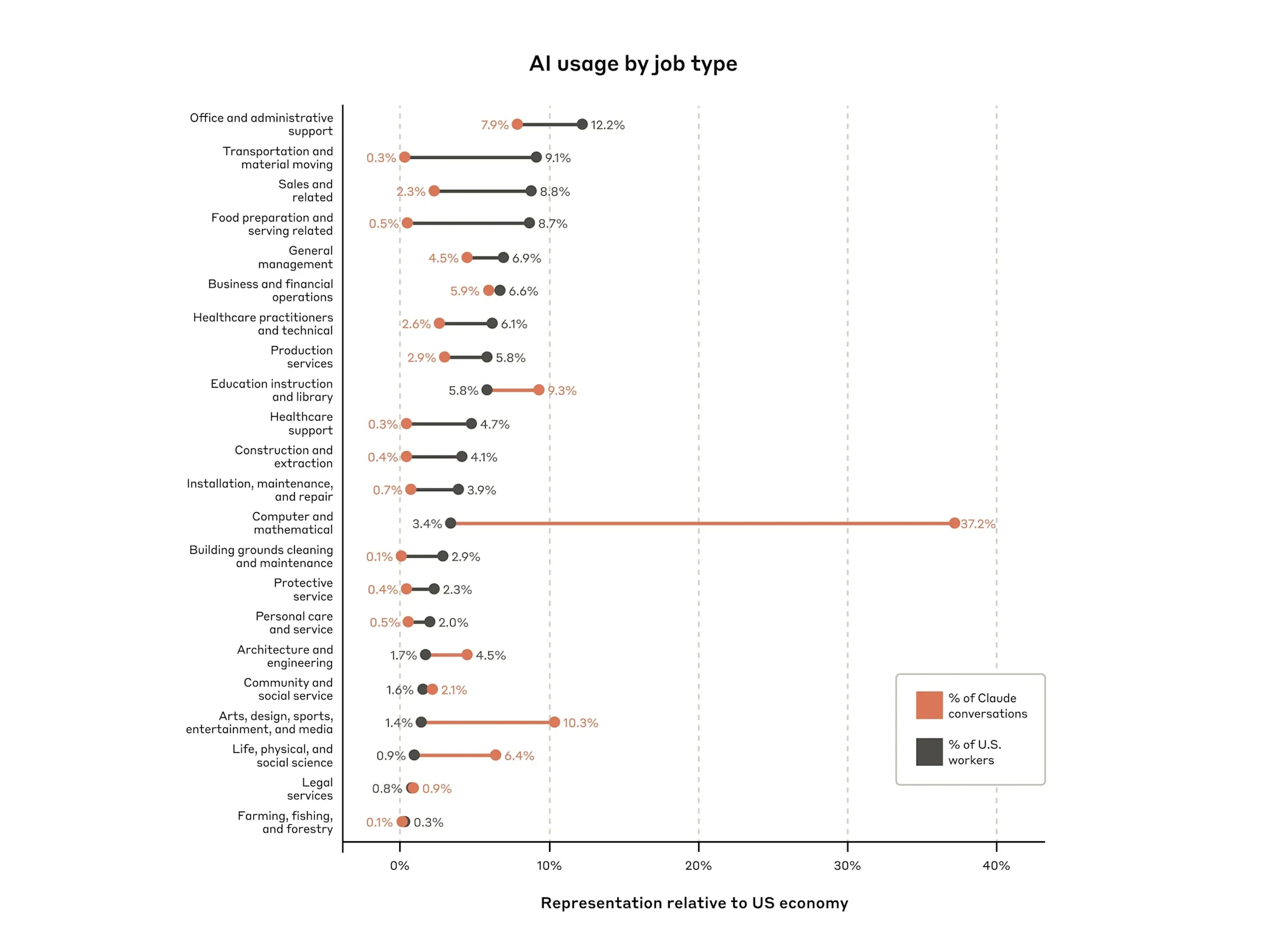 Bar chart titled 'AI usage by job type' comparing the percentage of Claude AI conversations (in orange) versus U.S. workers (in black) across various job sectors. Key sectors where AI conversation is disproportionately high include 'Computer and mathematical' (37.2%) and 'Arts, design, sports, entertainment, and media' (10.3%), compared to their actual workforce representation. Source: Anthropic economic index.