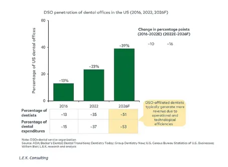 LEK Consulting chart showing the number of dental offices and the number of dental procedures in the US over a defined time period.