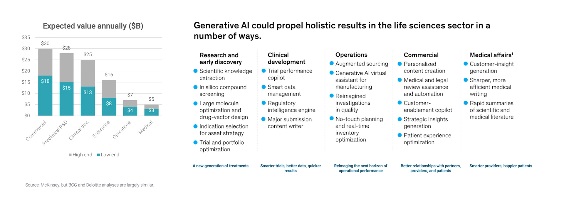 Infographic showing expected value of generative AI in life sciences. Left: Bar chart of annual value in billions, ranging from $3B-$30B across sectors. Right: Table listing AI applications in research, clinical development, operations, commercial, and medical affairs, with brief descriptions of benefits for each category.
