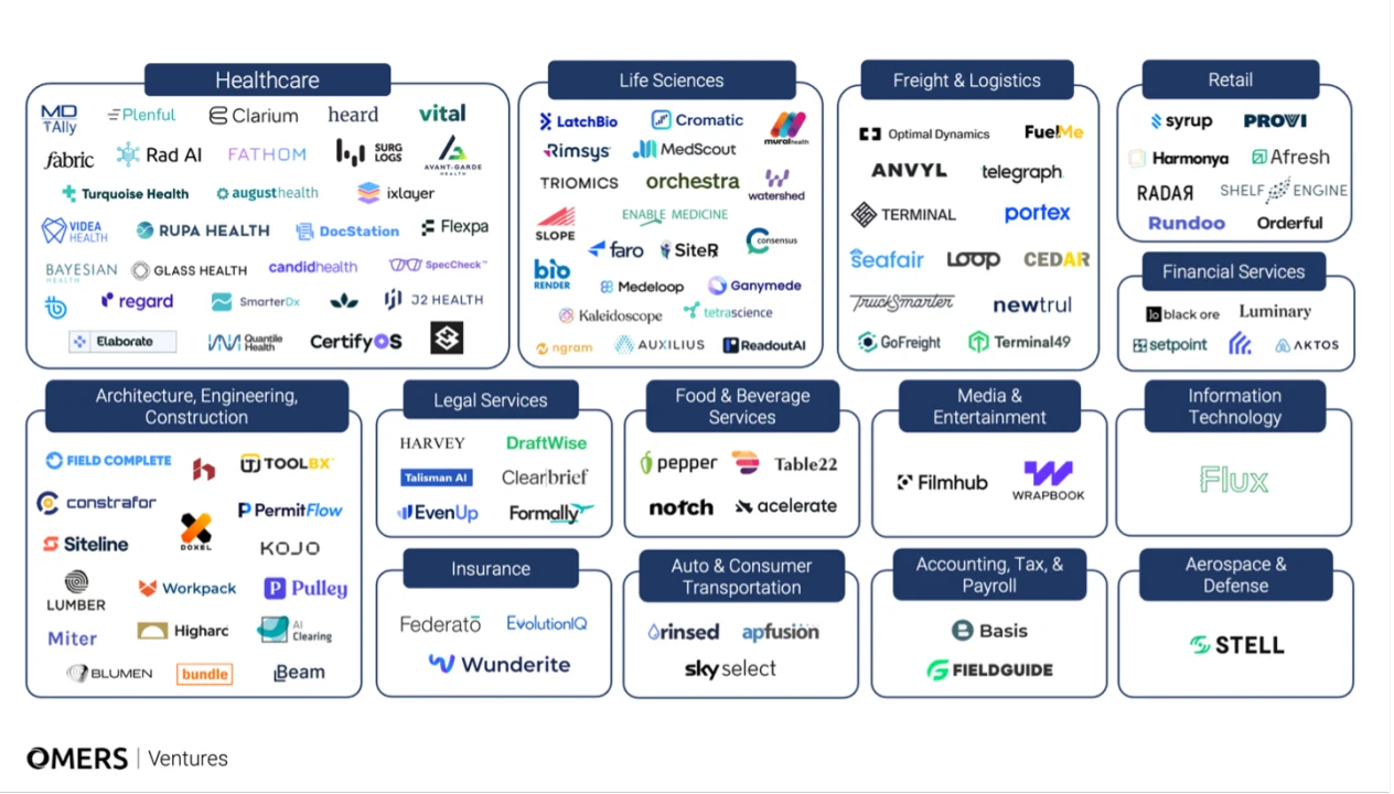 A market map featuring logos of companies similar to those OMERS Ventures would like to invest in.