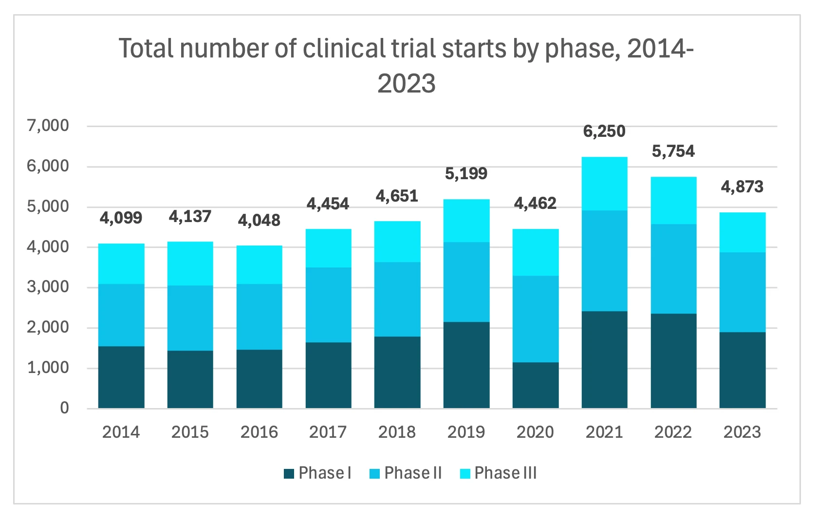 Stacked bar chart showing the total number of clinical trial starts by phase (I, II, and III) from 2014 to 2023. The chart highlights a fluctuating trend with the number of trials peaking in 2021 at 6,250 and decreasing to 4,873 in 2023. Phase I trials are represented in dark blue, Phase II in medium blue, and Phase III in light blue.