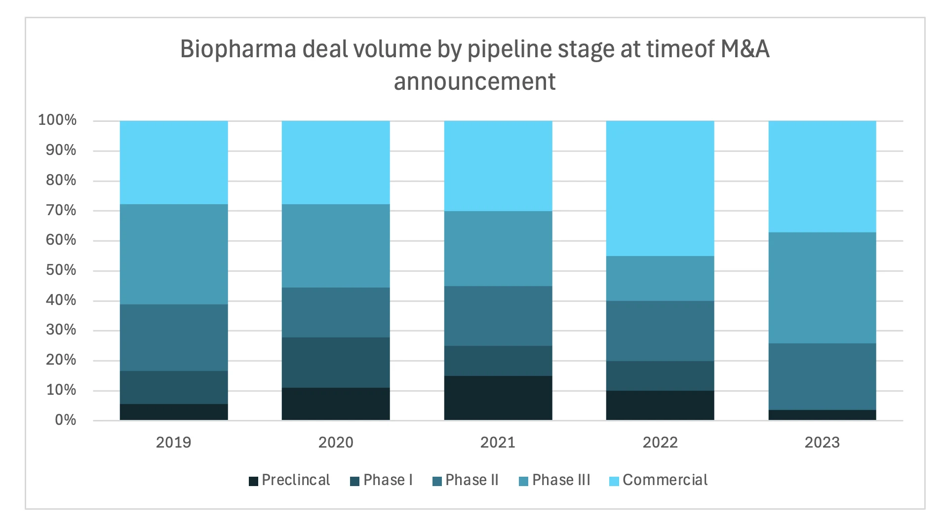Stacked bar chart showing biopharma deal volume by pipeline stage at the time of M&A announcement from 2019 to 2023. The chart categorizes deals into preclinical, Phase I, Phase II, Phase III, and commercial stages. Commercial stage deals (light blue) dominate each year, followed by a mix of clinical phases, indicating the distribution of mergers and acquisitions across different development stages.