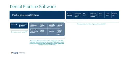Dental Practice Software chart showing the breakdown of dental practice technology and where it is used.