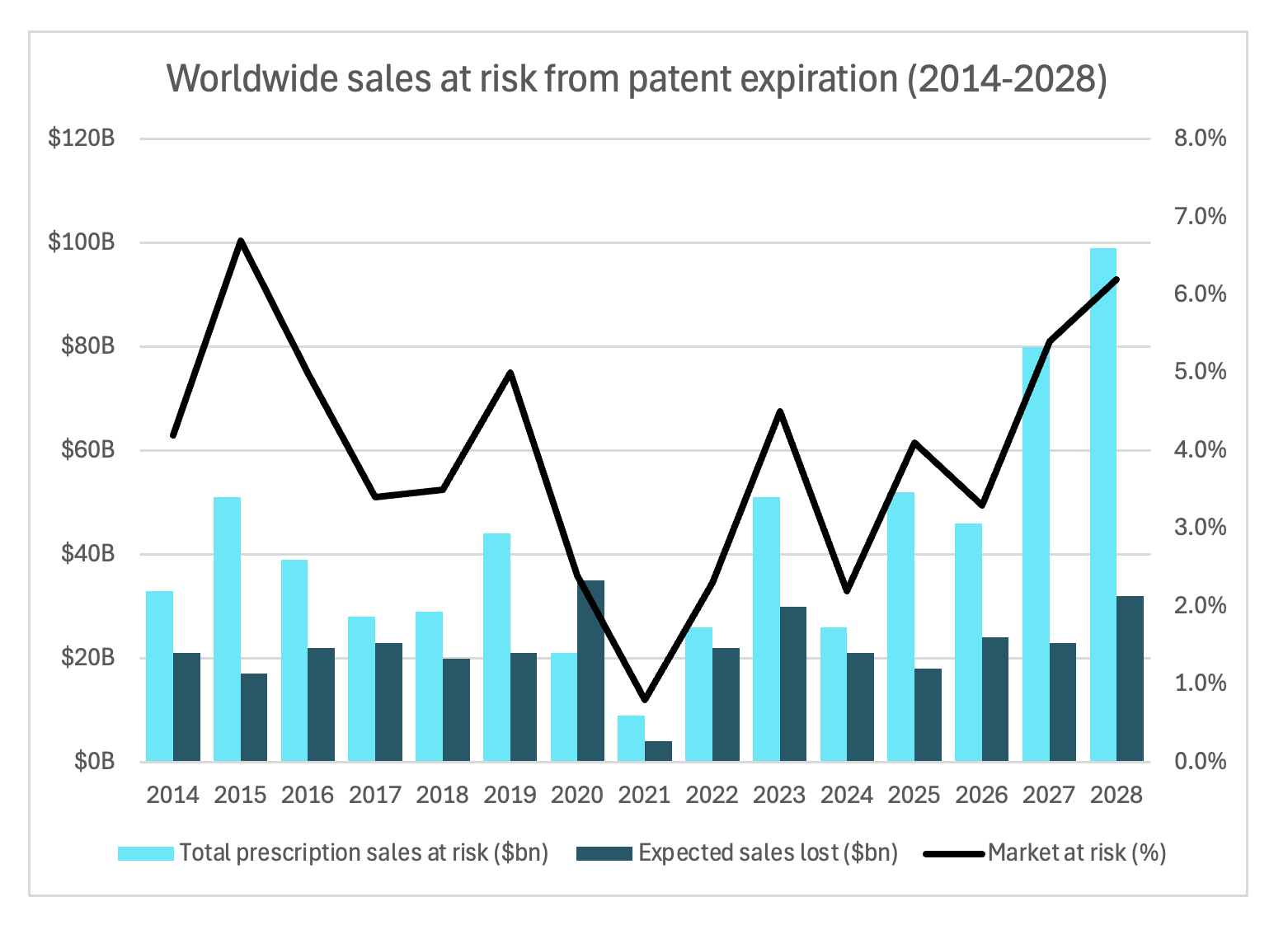 Pharmaceutical patent cliff chart