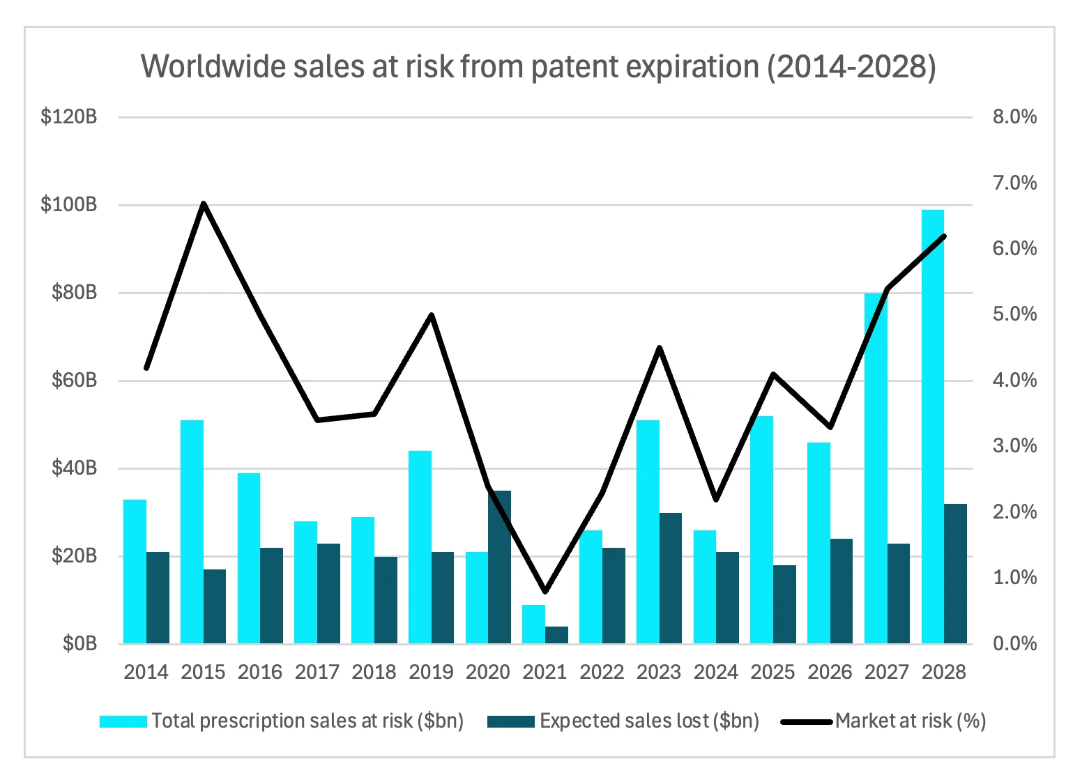 Bar and line chart showing worldwide sales at risk from patent expiration between 2014 and 2028. The chart includes total prescription sales at risk in billion dollars (light blue bars), expected sales lost in billion dollars (dark blue bars), and the market at risk percentage (black line). Sales at risk fluctuate over the years, with a notable increase projected from 2027 to 2028.