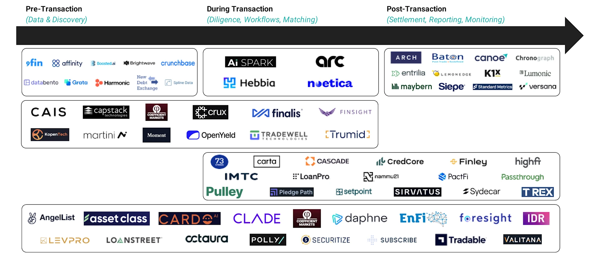 Chart showing logos of companies involved in different stages of transactions: Pre-Transaction (Data & Discovery), During Transaction (Diligence, Workflows, Matching), and Post-Transaction (Settlement, Reporting, Monitoring). Logos include Affinity, Crunchbase, Hebbia, Trumid, Carta, Finley, AngelList, and Securitize, among others.