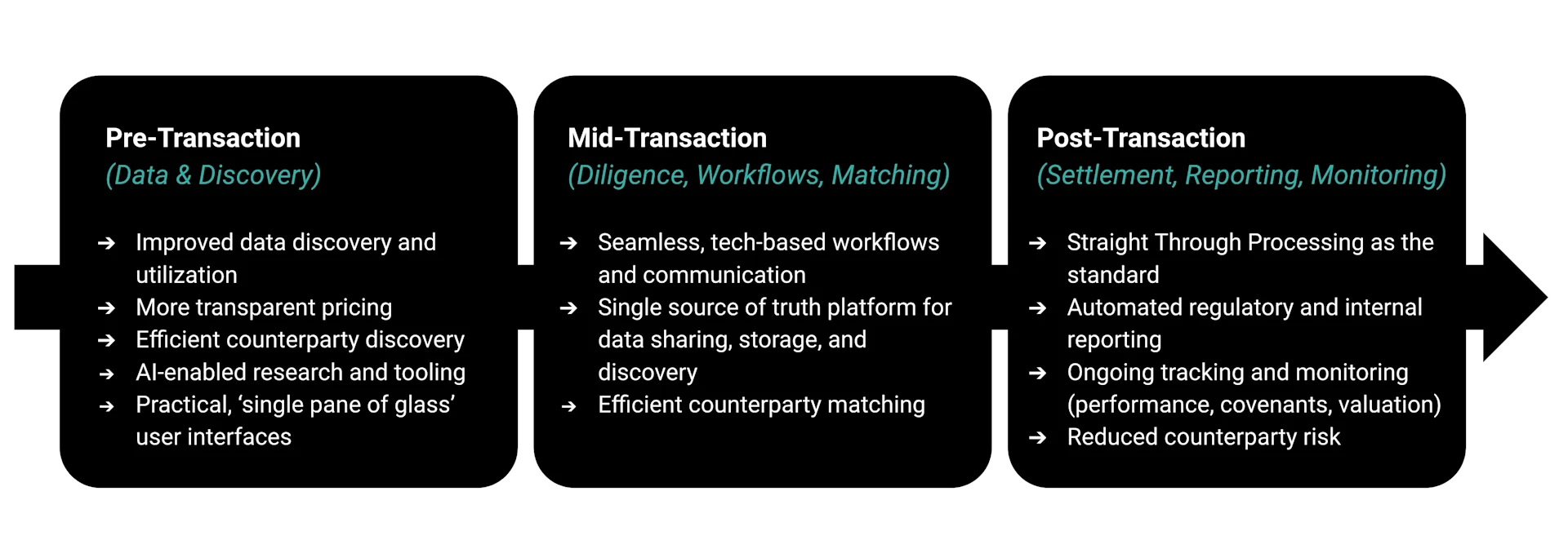 Transaction stages overview in three sections: Pre-Transaction (Data & Discovery), Mid-Transaction (Diligence, Workflows, Matching), and Post-Transaction (Settlement, Reporting, Monitoring). Each section lists key improvements such as better data discovery, seamless tech-based workflows, straight-through processing, and automated reporting.