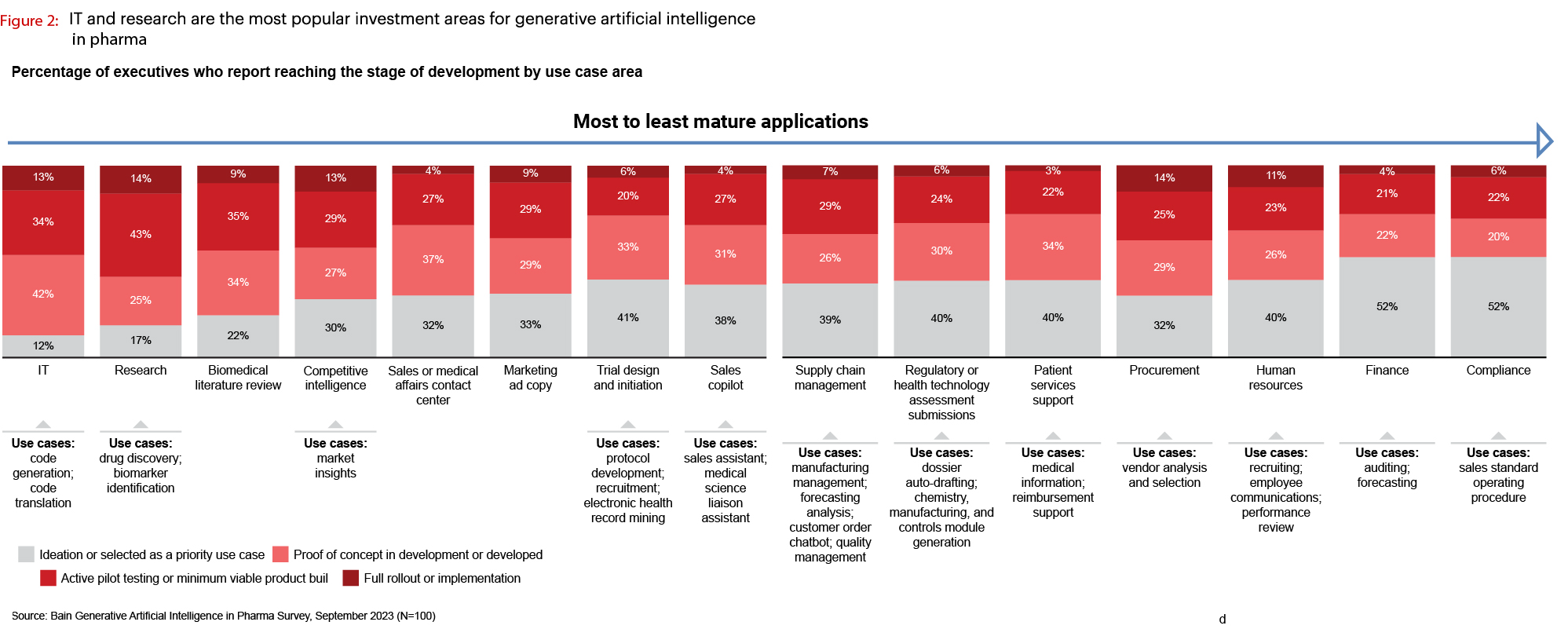 Bain survey application maturity chart