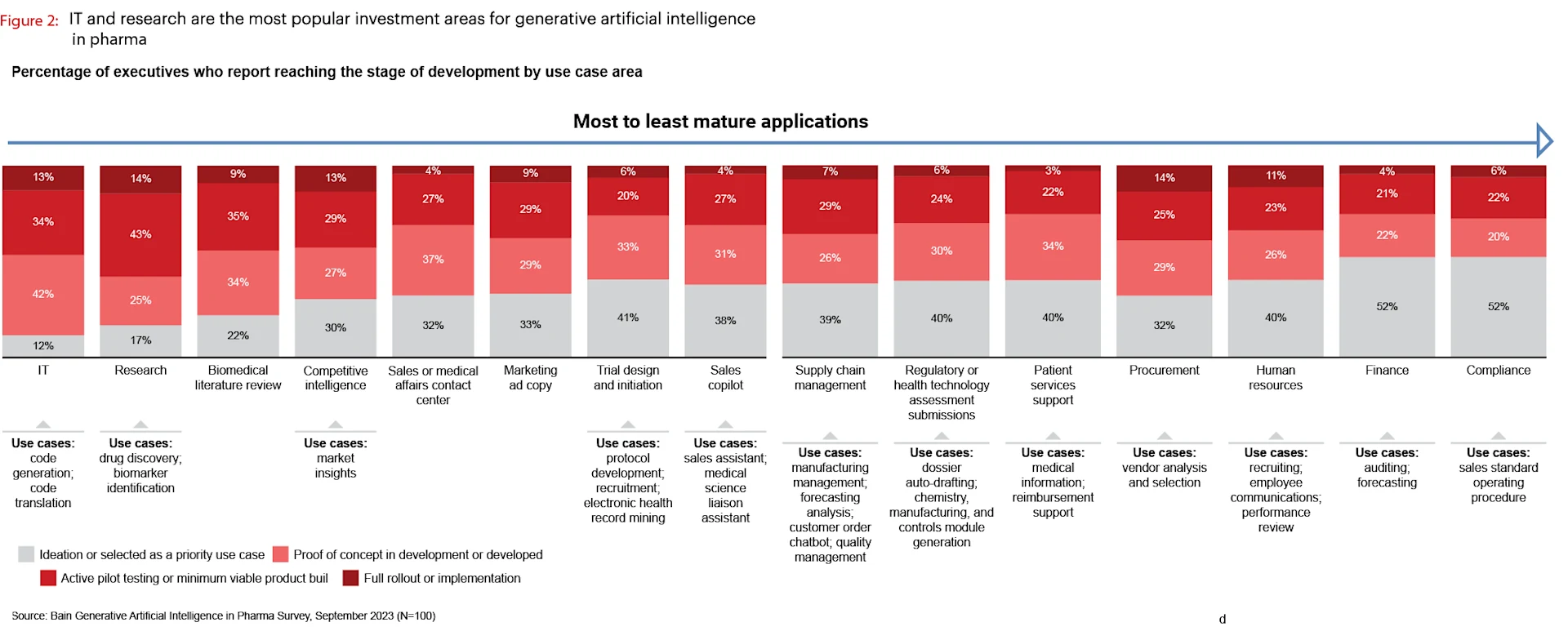 Bar chart showing the percentage of executives reporting different stages of generative AI development across various use case areas in pharma. IT and research are the most mature areas, with over 40% in full rollout or active pilot testing. Areas like compliance, finance, and human resources show the least maturity, with over 50% still in ideation stage. The chart categorizes 15 different use case areas from most to least mature applications, detailing specific use cases for each area.