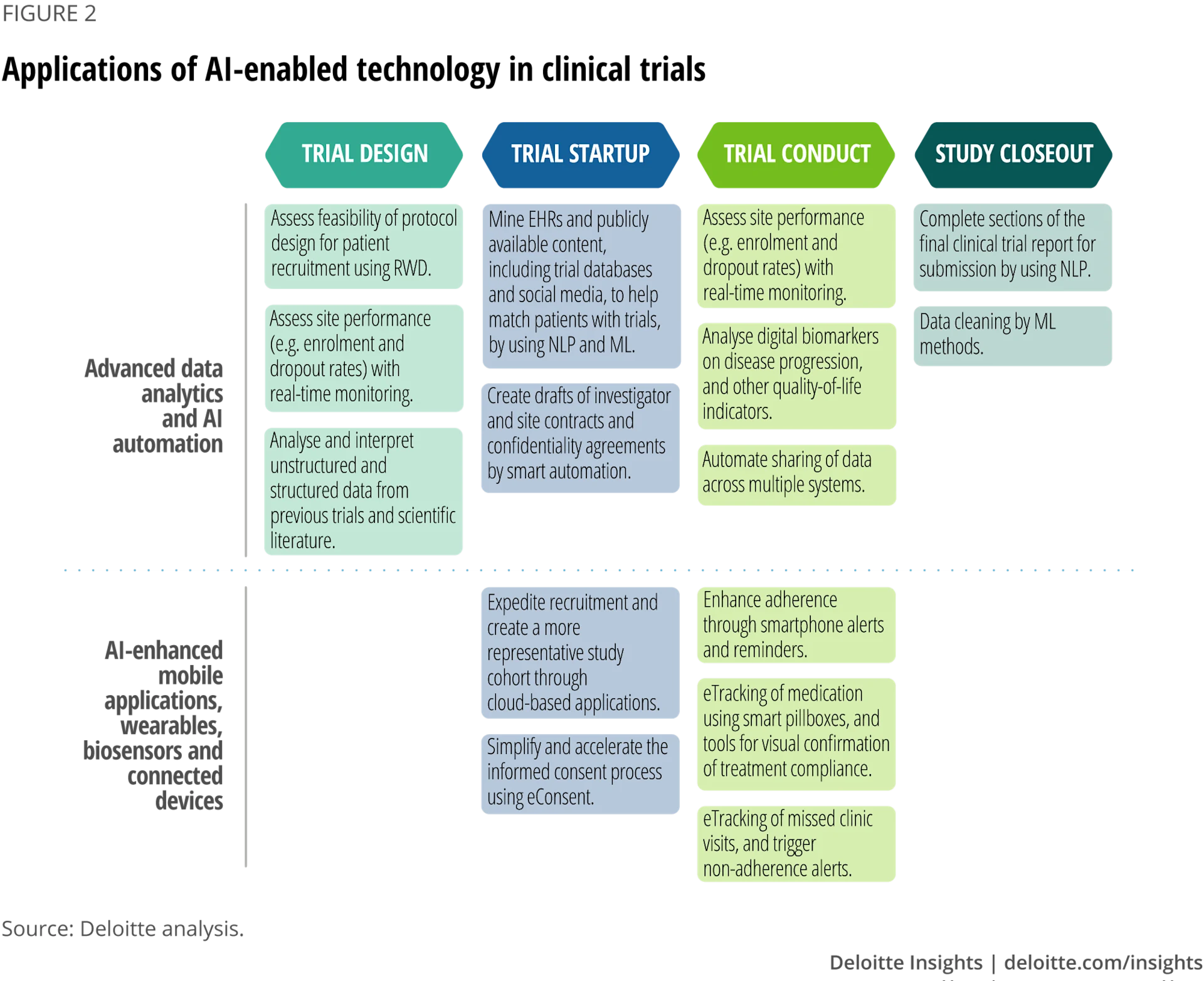 Chart showing the applications of AI-enabled technology in clinical trials across four stages: Trial Design, Trial Startup, Trial Conduct, and Study Closeout. The chart highlights the use of advanced data analytics, AI automation, and AI-enhanced mobile applications, wearables, and connected devices to enhance patient recruitment, monitor site performance, analyze biomarkers, expedite consent, track medication, and streamline data cleaning. Each stage features specific tasks, such as using RWD, NLP, ML, and smart automation for efficient trial management. Source: Deloitte Insights.