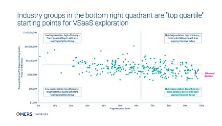 Vertical SaaS approach - a matrix demonstrating where the greatest potential opportunity is, in vertical software.