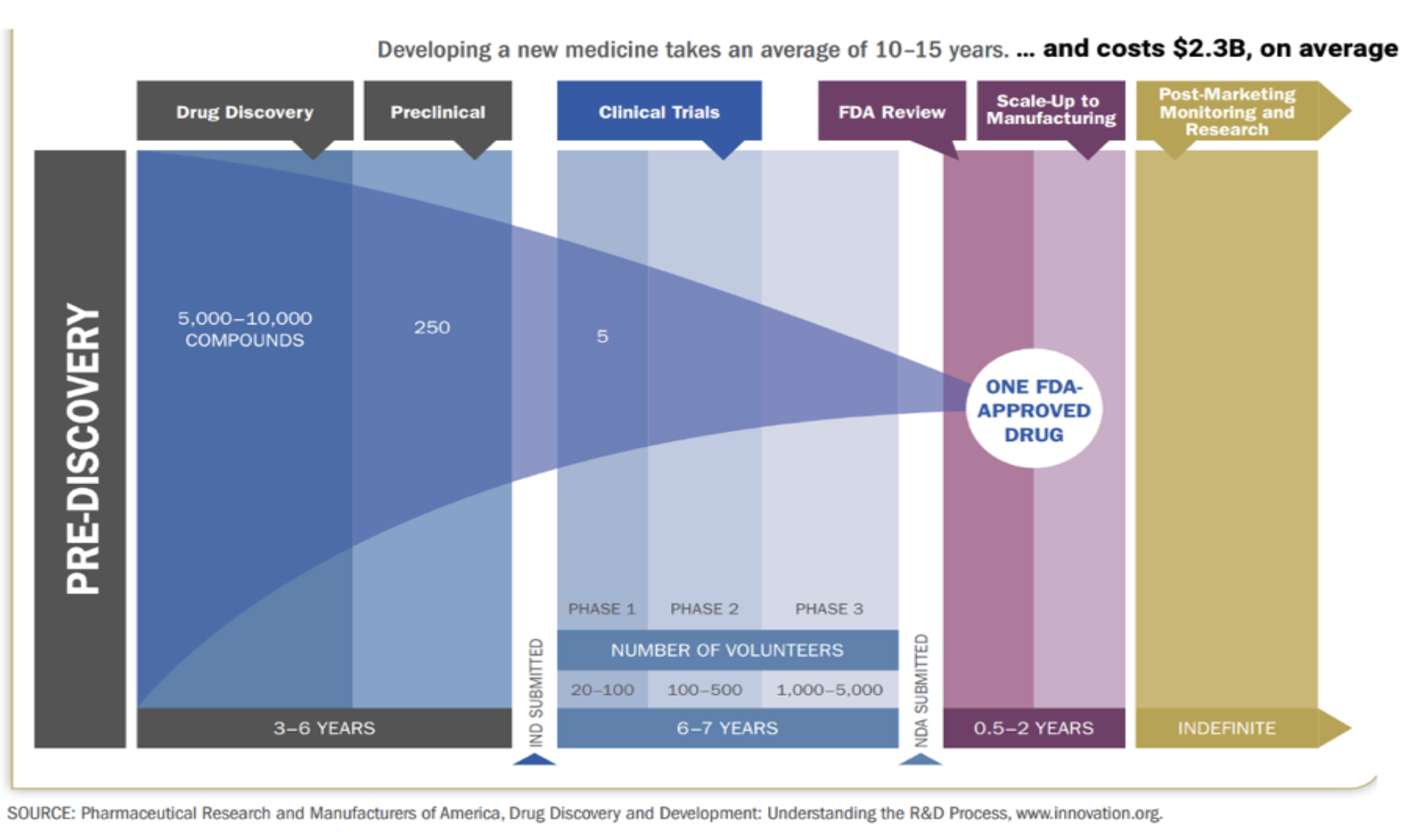 Medicine development pipeline