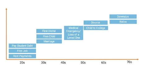 Money flow chart showing the different stages of life and the related large financial 'events' that are most associated with that life stage.