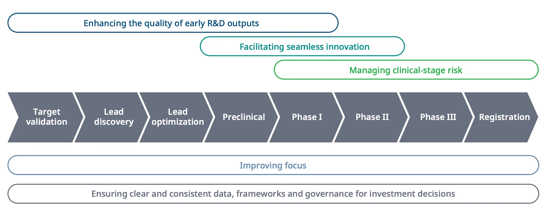 Flowchart illustrating the stages of drug development, from target validation to registration. Overarching goals include enhancing the quality of early R&D outputs, facilitating seamless innovation, managing clinical-stage risk, improving focus, and ensuring clear and consistent data, frameworks, and governance for investment decisions.