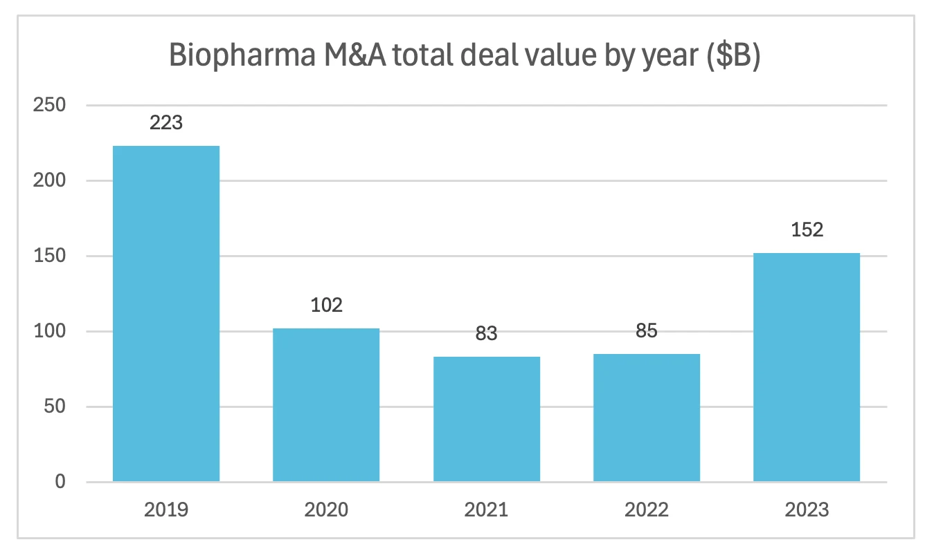 Bar chart displaying biopharma mergers and acquisitions (M&A) total deal value by year from 2019 to 2023. The chart shows a peak in 2019 with $223 billion in deals, followed by a decline to $102 billion in 2020, $83 billion in 2021, and $85 billion in 2022. The value then rises to $152 billion in 2023.
