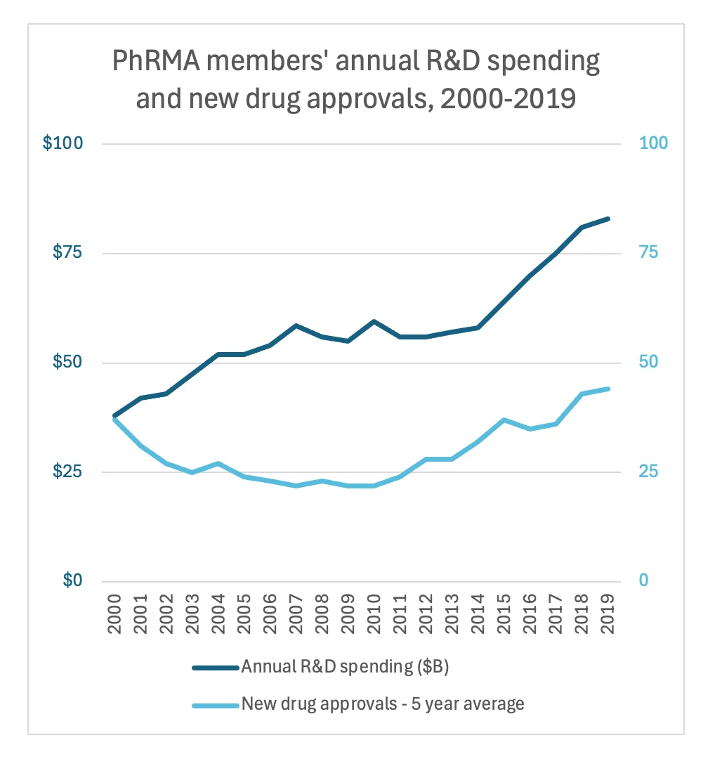 Line chart showing PhRMA members’ annual R&D spending and new drug approvals from 2000 to 2019. The dark blue line represents annual R&D spending in billion dollars, showing a significant increase over time, particularly after 2013. The light blue line represents new drug approvals based on a 5-year average, indicating a steady upward trend starting around 2010.