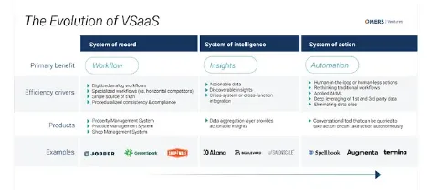 Evolution of VSaaS 'map' of where different technologies are likely used within an dental practice.