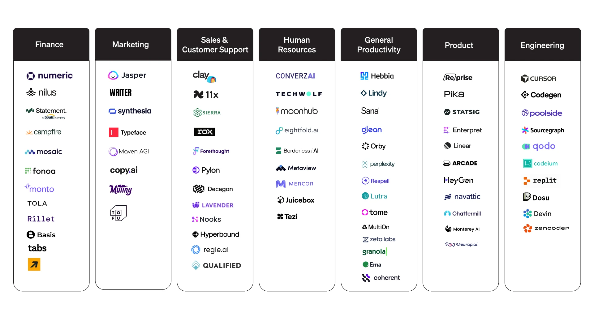 Chart showing AI company logos organized into 7 categories: Finance, Marketing, Sales & Customer Support, Human Resources, General Productivity, Product, and Engineering. Each category contains multiple company logos arranged vertically, including companies like Numeric and Nilus in Finance, Jasper and Writer in Marketing, Clay and Sierra in Sales, ConverzAI and TechWolf in HR, Hebbia and Lindy in Productivity, Pika and Statsig in Product, and Cursor and Codegen in Engineering.