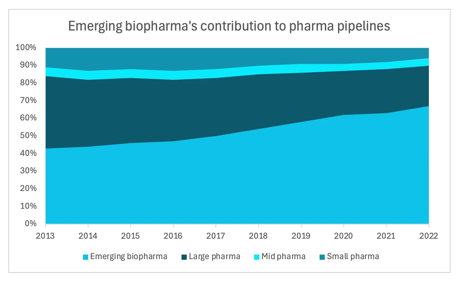 Stacked area chart showing the contribution of emerging biopharma, large pharma, mid pharma, and small pharma to pharmaceutical pipelines from 2013 to 2022. Emerging biopharma (light blue) steadily increases its share, while large pharma (dark blue) maintains a relatively stable contribution. Mid pharma (light turquoise) and small pharma (dark turquoise) have smaller, consistent shares over the years.