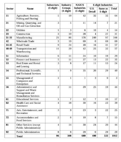 NAICS list