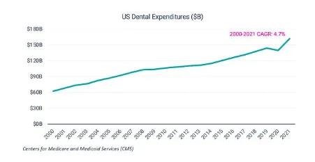 US dental expenditure