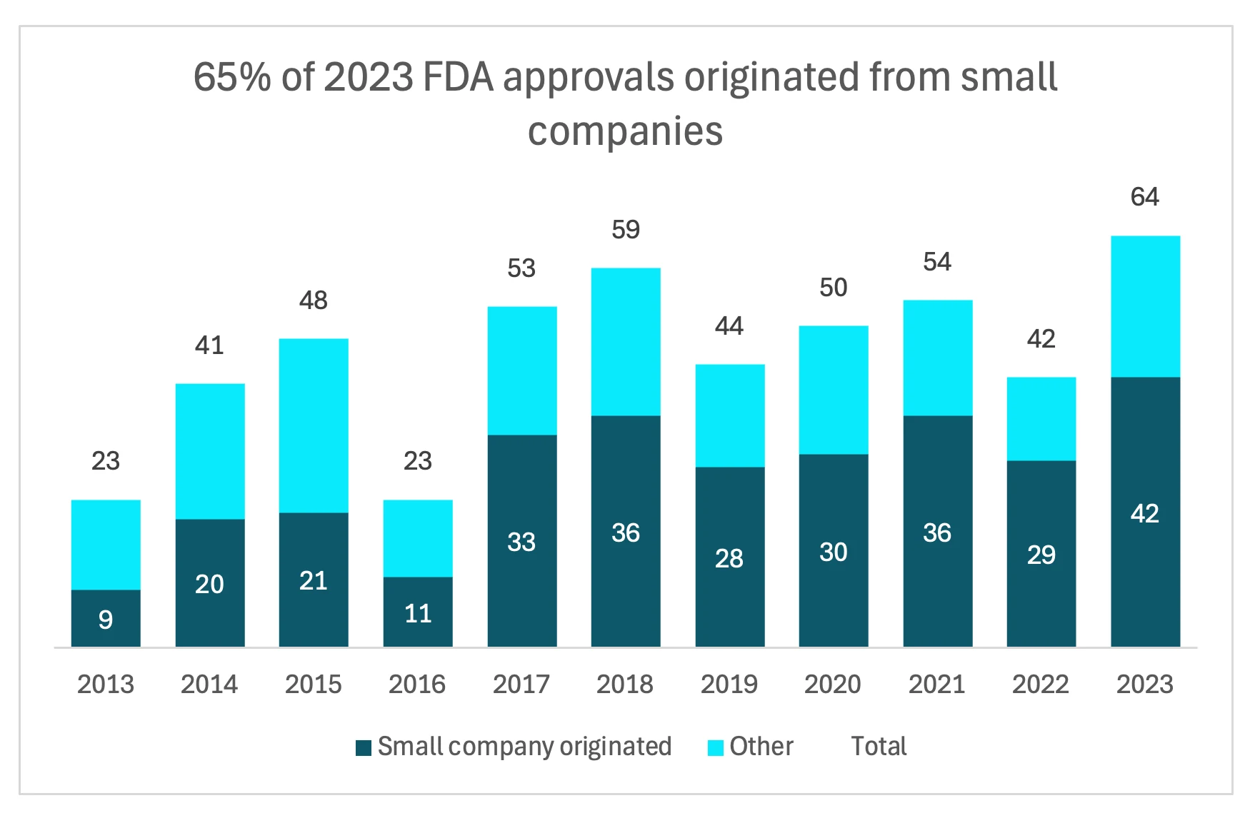 Stacked bar chart showing FDA approvals from 2013 to 2023, comparing small company-originated approvals (dark blue) to other approvals (light blue). The chart highlights that in 2023, 65% of FDA approvals originated from small companies, with 42 approvals from small companies and 22 from other sources, totaling 64 approvals.