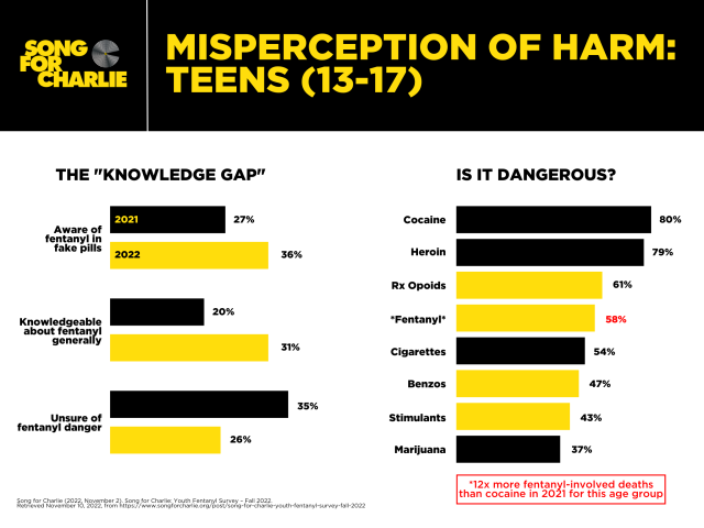 misperceptions of harm