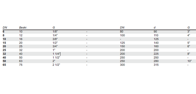 Stålrör, flänsnormer och termoplaströr